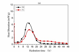  2 Effect of Pb(NO3)2 on the hydration of cement:(a) rate of heat of hydration over 48 h(b) cumulative heat of hydration over 48 h 