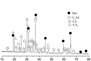  1 XRD of the high alumina cement (HAC) 