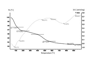  4 Thermal analysis (TG/DSC) of clay 2 