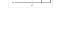  12 Density of hardened Portland cement paste incorporated with clay 1 depending on content (%) at calcination temperature• 100° C, x 300° C,  400° C,  600° C, • 800° C 