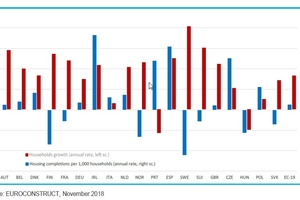  2 Household growth and housing completions per 1000 households (annual rate over 2018-2021) 