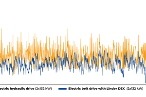  4 Comparison of power peaks produced by stationary primary shredders with electric hydraulic drive against those powered by the all-electric drive with DEX 