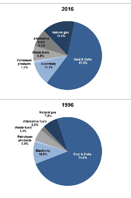 Development Of Alternative Fuels In The U S Cement Industry Cement Lime Gypsum The company began production at in august 1997. development of alternative fuels in the