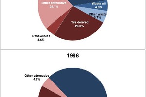  5 Sources of alternate fuels in the U.S. cement industry 1996-2016 