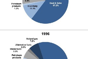  4 Change in energy mix of fuel usage in the U.S. cement industry 1996-2016 