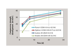  4 Strength development of a concrete (produced with 280 kg/m3 Portland cement ZN/D 32,5 R, w/c = 0.60) when compared with other cements. Strength testing in accordance with SN EN 12390-3 