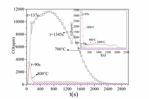  4 CO emission curves for anthracite combustion at different temperatures a) No. 1 anthraciteb) No. 2 anthracite 