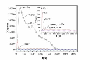  2 CO emission curves for bituminous coal combustion at different temperaturesa) No. 1 bituminous coal b) No. 2 bituminous coal 