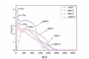  3 CO2 emission curves for bituminous coal combustion at different temperaturesa) No. 1 bituminous coalb) No. 2 bituminous coal 