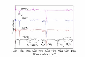  11 FTIR spectrum for pyrolysis of No. 1 bituminous coal a) No. 1 bituminous coal                                       b) No. 1 anthracite 