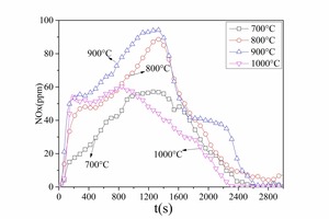  8 NOx emission curves for anthracite combustion at different temperaturesa) No. 1 anthraciteb) No. 2 anthracite 