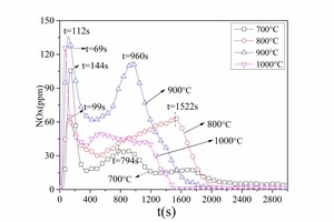  7 NOx emission curves for bituminous coal combustion at different temperaturesa) No. 1 bituminous coal                                       b) No. 2 bituminous coal 