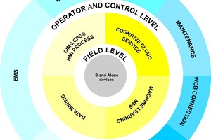  4 BOT Platform™ integration flow 