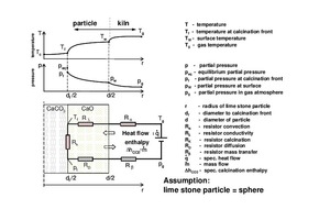  2 Limestone-particle calcining model [1] 