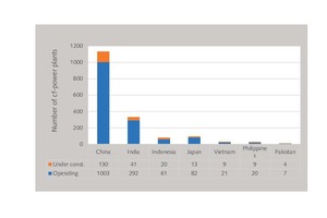  7 CF power plants under construction in Asia  