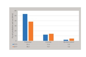  15 US fly ash production use  