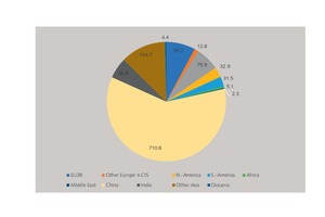  5 Pig iron production by regions/major countries  