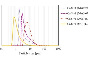  2 Particle size distribution of C-S-H prepared mechanochemically (MC) or bypozzolanic reaction at room temperature (RT) with different reaction times ranging from 24 h up to 6 months. The mean particle size is given in brackets 