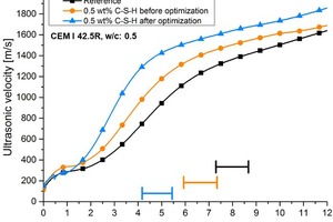  7 Ultrasonic sound speed measurement of cement pastes with 0.5 wt.-% C-S-H before and after optimization of the synthesis [19]. The setting time could be accelerated by approximately 1.5 hours through non-optimized C-S-H and by further 2 hours through optimization 