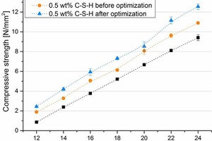  6 Compressive strength development during the first hours of cement hydration and over 28 days with 0.5 wt.-% C-S-H before and after optimization of the synthesis [19] 