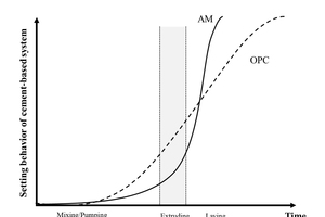  3 Desired setting behaviour of the fresh AM mix when compared to the OPC mix 