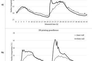  11 Example of the surface temperature of the inner wall and outer wall of a) the conventional guardhouse that has been demolished b) the AM guardhouse 