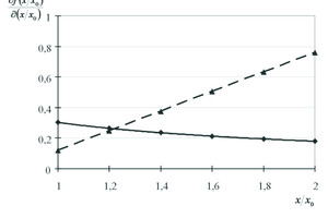  4 Change rates: dependency factor – a solid line; and a dotted line –  