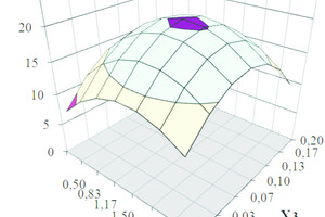  2 Influence of the type and content of modifying admixtures on the bending strength of GCPS  X1 – const = 0.5% by weight of binder; X2 – const = 1.5% by weight of binder; X3 – const = 0.1% by weight of binder 