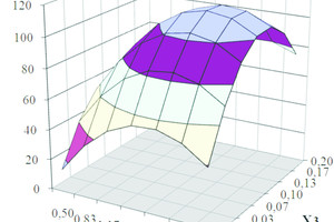  4 Influence of the type and content of modifying admixtures on the freeze-thaw resistance of GCPSX­1 – const = 0.5% by weight of binder; X2 – const = 1.5% by weight of binder; X3 – const = 0.1% by weight of binder 