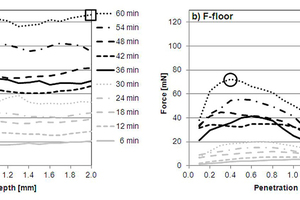  5 (a) Wall tile adhesive and (b) floor tile adhesive with an open time of 21 and 27 minutes, respectively (Table 1). The region between 25 and 50 mN corresponds to the zone of real pressures (8-16 mN/mm2), which act on the mortar rib when a 5 cm x 5 cm tile is loaded with 2 kg. For the 60 min-curves the yield point (circle) and the point at 2 mm depth (quadrangle) are marked. For further explanations see text 