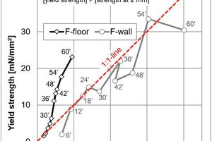  6 Plot of strength at yield point versus strength at a depth of 2 mm. With this type of diagram the dynamics of crusting of a particular formulation can be followed in detail. For further explanations see text 