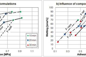  3 Wetting percentage (modified EN1347) versus adhesion strength (EN1346) as a function of exposure time. (a) Laboratory wall and floor tile adhesive (“F-wall”, “F-floor”) in comparison to commercial products for wall and floor applications (“Com-wall”, “Com-floor”). (b) Influence of different ingredients (“F-ref”: reference mortar, “F-cem”: mortar with finer cement, “F-tar”: mortar with tartaric acid, “F-24”: mortar with more water) and application parameters (“F-10”: combed with 10 mm x 10 mm x 10 mm trowel, “5°/80%”: stored in a cold and humid climate) 