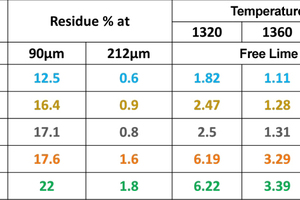  Table 2 Impact of particle size on burnability 