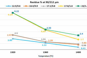  2 Impact of residue on burnability 