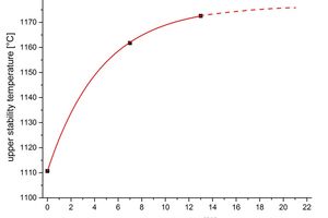  9 Curve of the upper stability temperature as a function of the oxygen content 