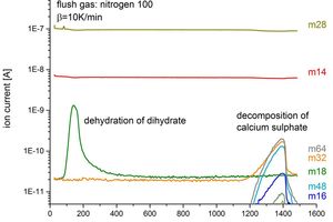  3 Mass spectrogram for the heating of gypsum 