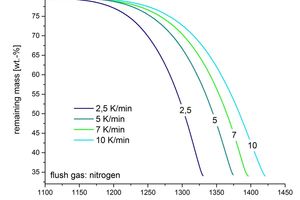  2 Thermogravimetric measurement of CaSO4 under nitrogen(relative to the dihydrate as the original species) 