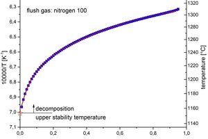  8 Extrapolation for the upper stability temperature 