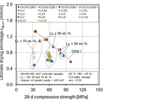  7 Relation between 28-d compressive strength and ultimate drying shrinkage of concrete samples 