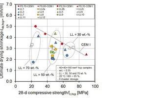  4 Relation between ultimate drying shrinkage and the compressive strength of the hcp samples 