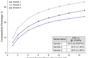  3 The high compressibility of Sample 2 makes it most likely to be influenced by storage under its own weight and to exhibit poor hopper discharge performance 