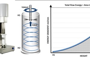  1 Measuring the force and torque acting on a helical blade as it rotates through the powder sample, under controlled conditions, quantifies flow energy, the energy associated with moving a powder in a defined flow/stress regime 