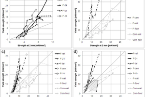  3 a) and b) show detailed curves of all formulations. Each curve consists of 10 data points corresponding to the yield strength and strength at 2 mm depth at 6, 12, 18, 24, 30, 36, 42, 48, 54, 60 minutes; c) compilation of all curves; d) simplified curves consisting of three data points, only, (i) the start at 6 minutes (no symbol), (ii) the specific open time (indicated by large symbol) and (iii) at 60 minutes. Within the grey area these formulations perform with respect to open time. For further explanations see text 