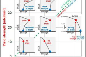  2 Diagram shows yield strength vs strength at 2 mm penetration depth for typical micro-rheological profiles shown as small inset diagrams. Each inset represents a typical penetration experiment as depth-strength (strength = force/cross-sectional area of probe) curve. The information of each curve is reduced to the yield strength (red circle) and the strength at 2 mm depth (blue quadrangle). According to these two values the inset is positioned in the large diagram. Mortars with a yield strength &gt; strength at 2 mm depth form a crust and plot to the left of the green “1:1-line” 