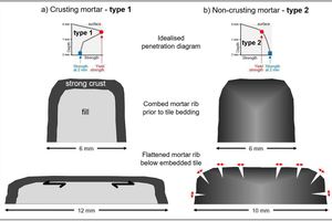  9 Illustration of the mechanisms related to open time performance, a) for a crusting and b) a non-crusting mortar formulation 