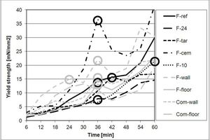  8 A majority of formulations show an intermediate maximum (marked by circle) in the yield strength at 36 minutes after application. This maximum might indicate a viscous stage before the crust cracks by drying and is temporarily weakened. For further explanations see text 