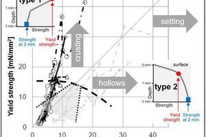  6 Interpretation of micro-rheology data. Within the grey area the nine formulations of this study perform with respect to open time. The stippled line marks a larger area of open time performance of a screening program containing in total 25 formulations 