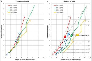  7 a) Four tile adhesive mortars based on the same base formulation but with different combinations of cellulose ether and redispersible polymer powder. The mortars show the same crusting trend; b) same curves, which are taken apart in x-direction. The times of measurements allow reconstruction of the crusting rates. Stippled grey lines are isochrones (line of same time) indicating that the blue curve (CE1+RPP2) performs best in this base formulation. (CE1, RPP1 and RPP2 are products from Nouryon) 