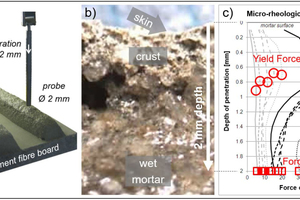  1 a) Penetrometer for rheological measurement along profiles from the mortar surface to a depth of 2 mm; b) cross-sectional view of a mortar rip, which was cut 30 minutes after application; c) crude data of penetrometry. Each curve is one measurement at a defined time after application. The penetrometer (a Krüss tensiometer K100 MK2) measures the force in mN, which is required to penetrate the probe (2 mm thick rod) with a constant speed of 1.2 mm/minute. The circles mark the yield force and the quadrangles mark the force at 2 mm depth of each curve 