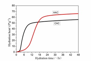  3 Heat of hydration curves for CAC and HAC 